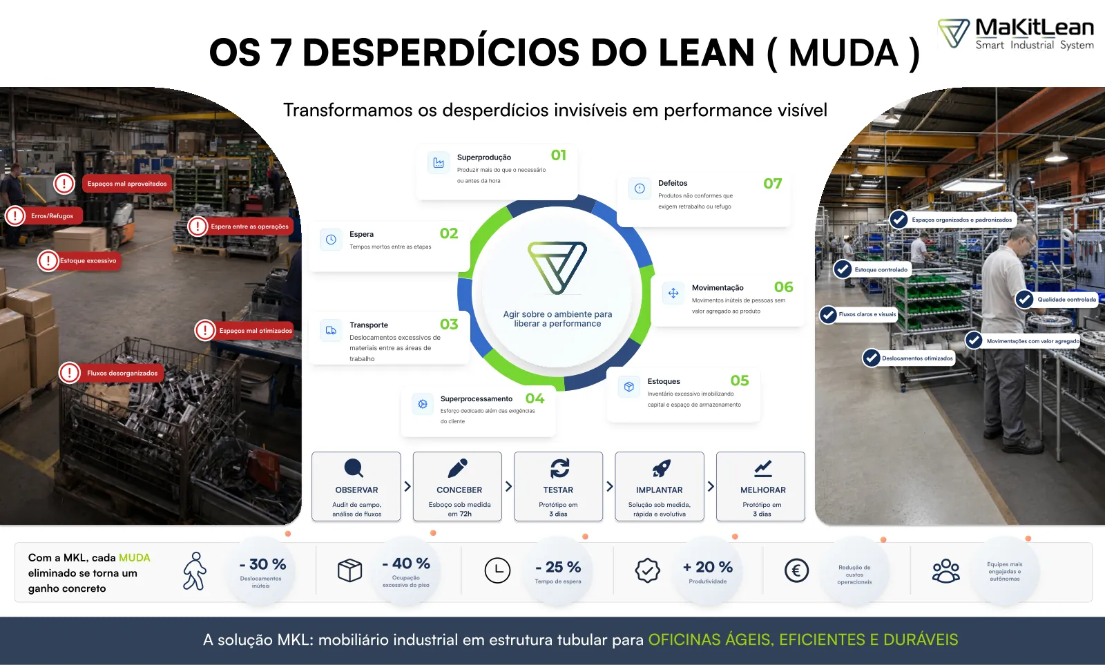Infográfico dos 8 desperdícios (Muda) do lean manufacturing